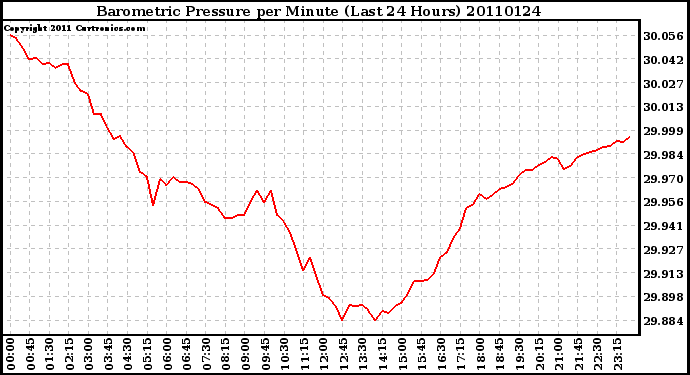 Milwaukee Weather Barometric Pressure per Minute (Last 24 Hours)