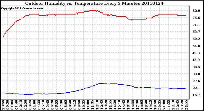 Milwaukee Weather Outdoor Humidity vs. Temperature Every 5 Minutes