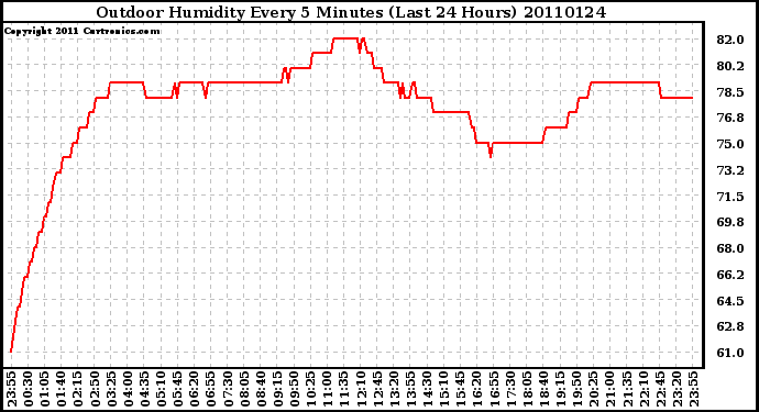 Milwaukee Weather Outdoor Humidity Every 5 Minutes (Last 24 Hours)