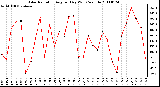 Milwaukee Weather Solar Radiation Avg per Day W/m2/minute