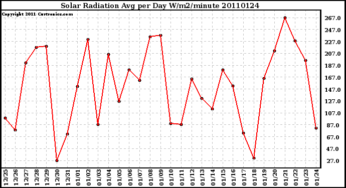 Milwaukee Weather Solar Radiation Avg per Day W/m2/minute