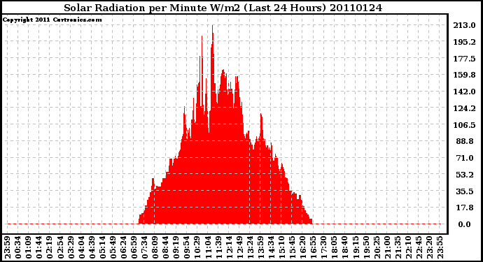 Milwaukee Weather Solar Radiation per Minute W/m2 (Last 24 Hours)