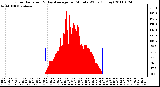 Milwaukee Weather Solar Radiation & Day Average per Minute W/m2 (Today)