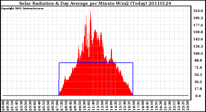 Milwaukee Weather Solar Radiation & Day Average per Minute W/m2 (Today)