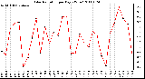 Milwaukee Weather Solar Radiation per Day KW/m2