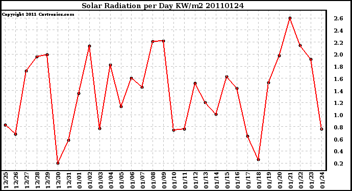 Milwaukee Weather Solar Radiation per Day KW/m2