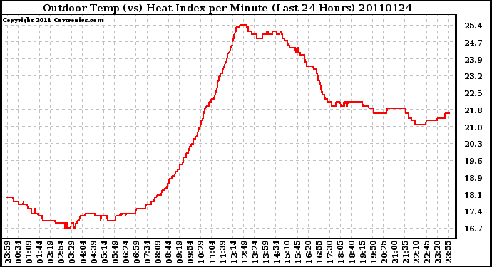 Milwaukee Weather Outdoor Temp (vs) Heat Index per Minute (Last 24 Hours)