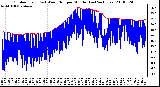 Milwaukee Weather Outdoor Temp (vs) Wind Chill per Minute (Last 24 Hours)