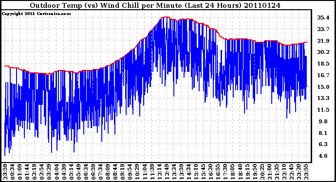 Milwaukee Weather Outdoor Temp (vs) Wind Chill per Minute (Last 24 Hours)