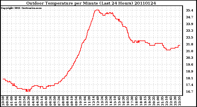 Milwaukee Weather Outdoor Temperature per Minute (Last 24 Hours)