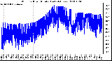 Milwaukee Weather Wind Chill per Minute (Last 24 Hours)