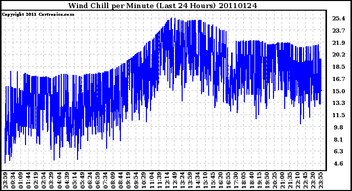 Milwaukee Weather Wind Chill per Minute (Last 24 Hours)