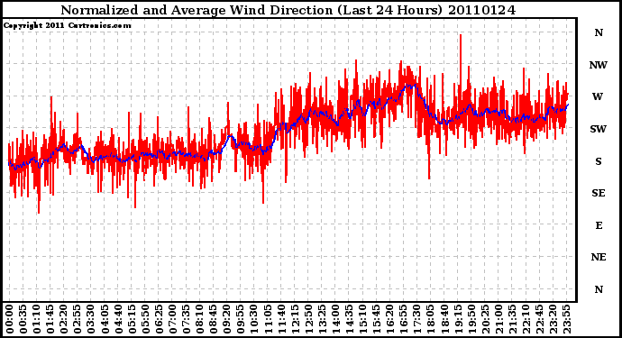 Milwaukee Weather Normalized and Average Wind Direction (Last 24 Hours)