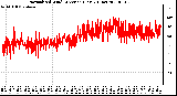 Milwaukee Weather Normalized Wind Direction (Last 24 Hours)