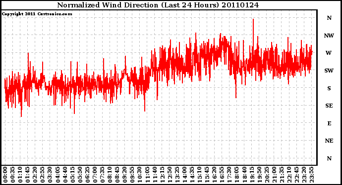 Milwaukee Weather Normalized Wind Direction (Last 24 Hours)