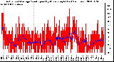 Milwaukee Weather Actual and Average Wind Speed by Minute mph (Last 24 Hours)