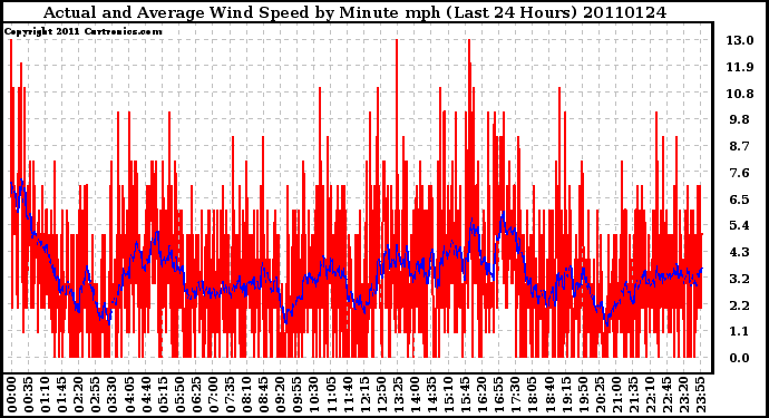 Milwaukee Weather Actual and Average Wind Speed by Minute mph (Last 24 Hours)