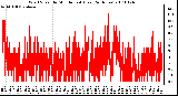 Milwaukee Weather Wind Speed by Minute mph (Last 24 Hours)