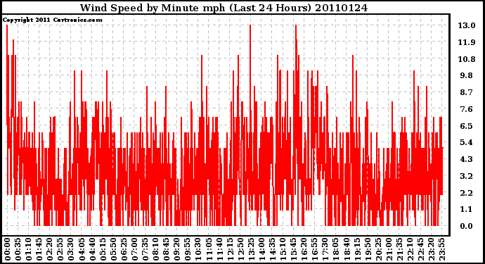 Milwaukee Weather Wind Speed by Minute mph (Last 24 Hours)