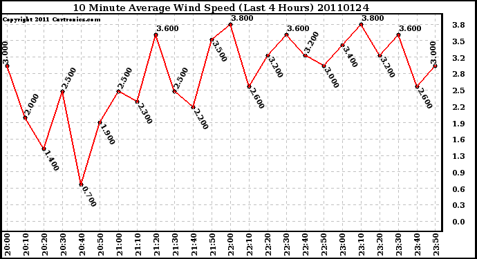 Milwaukee Weather 10 Minute Average Wind Speed (Last 4 Hours)