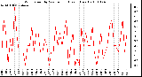 Milwaukee Weather Wind Speed by Minute mph (Last 1 Hour)