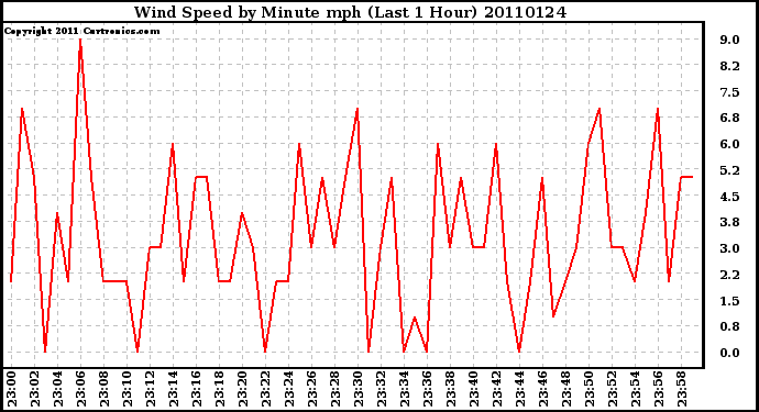 Milwaukee Weather Wind Speed by Minute mph (Last 1 Hour)