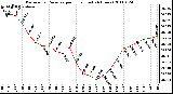 Milwaukee Weather Barometric Pressure per Hour (Last 24 Hours)