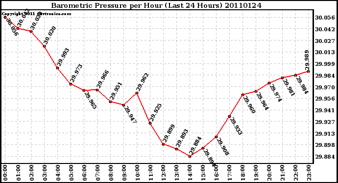 Milwaukee Weather Barometric Pressure per Hour (Last 24 Hours)