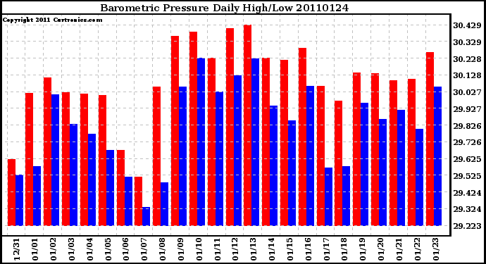 Milwaukee Weather Barometric Pressure Daily High/Low