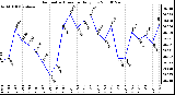 Milwaukee Weather Barometric Pressure Daily Low