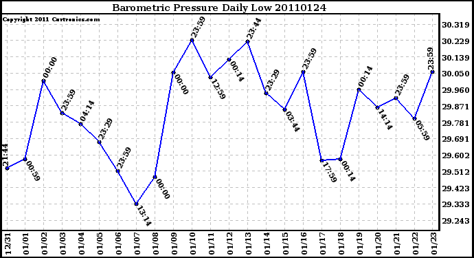 Milwaukee Weather Barometric Pressure Daily Low