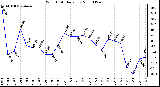 Milwaukee Weather Wind Chill Daily Low