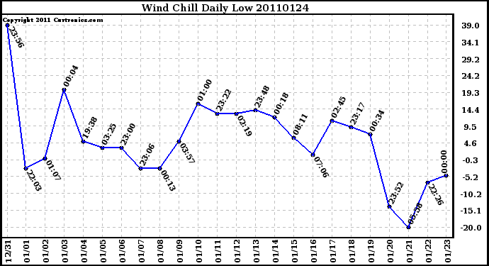 Milwaukee Weather Wind Chill Daily Low