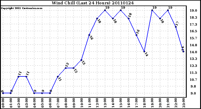 Milwaukee Weather Wind Chill (Last 24 Hours)