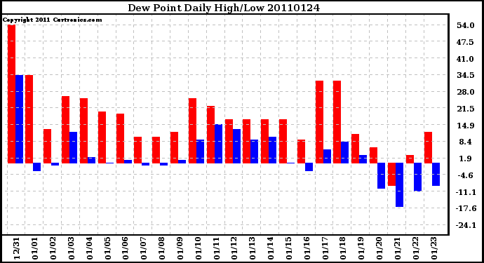 Milwaukee Weather Dew Point Daily High/Low