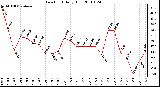 Milwaukee Weather Dew Point Daily High