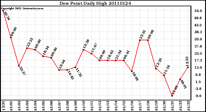 Milwaukee Weather Dew Point Daily High