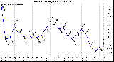 Milwaukee Weather Dew Point Daily Low