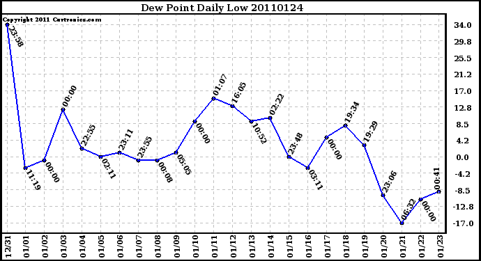 Milwaukee Weather Dew Point Daily Low