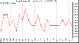 Milwaukee Weather Evapotranspiration per Day (Inches)