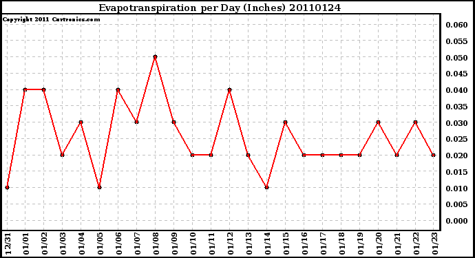 Milwaukee Weather Evapotranspiration per Day (Inches)