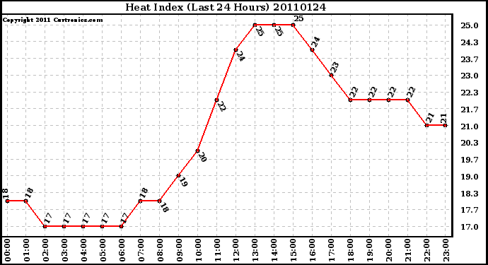 Milwaukee Weather Heat Index (Last 24 Hours)