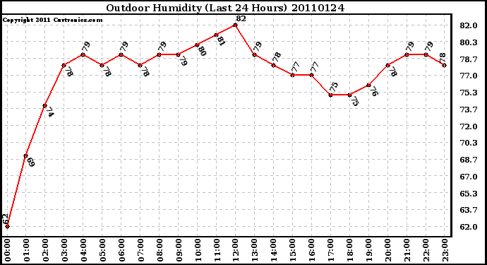 Milwaukee Weather Outdoor Humidity (Last 24 Hours)