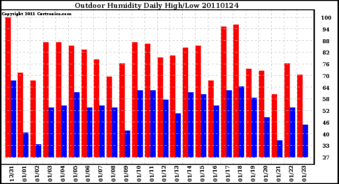 Milwaukee Weather Outdoor Humidity Daily High/Low