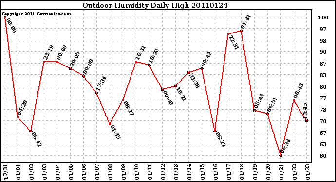 Milwaukee Weather Outdoor Humidity Daily High