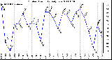 Milwaukee Weather Outdoor Humidity Daily Low