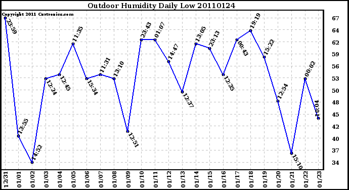 Milwaukee Weather Outdoor Humidity Daily Low