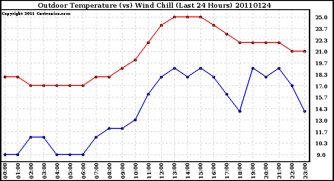 Milwaukee Weather Outdoor Temperature (vs) Wind Chill (Last 24 Hours)