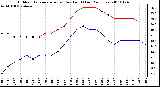 Milwaukee Weather Outdoor Temperature (vs) Dew Point (Last 24 Hours)