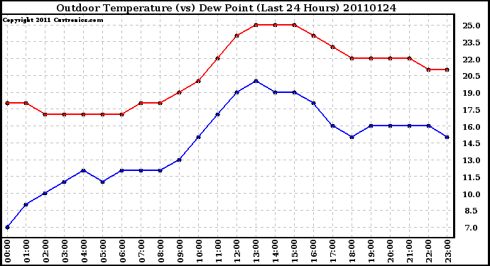 Milwaukee Weather Outdoor Temperature (vs) Dew Point (Last 24 Hours)